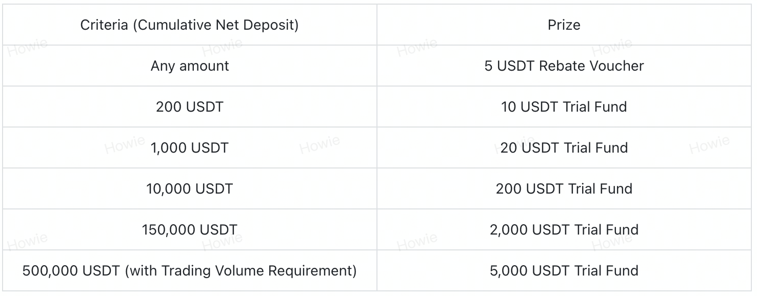 New User Deposit Reward Up to 5,000 USDT
