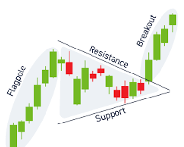 What is Pennant Chart Pattern and How to Use It ｜ BingX