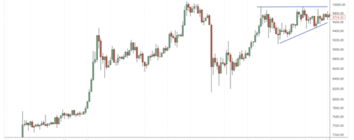 Ascending Triangle Pattern Strategies in Crypto Trading