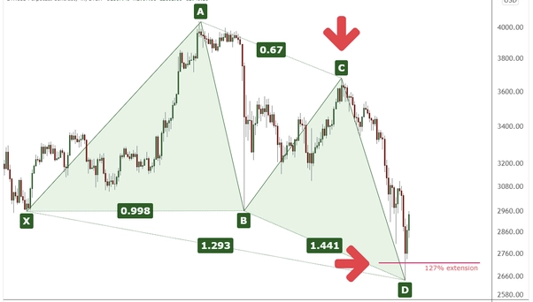 Mastering Harmonic Butterfly Pattern for Profitable Trading ｜ BingX