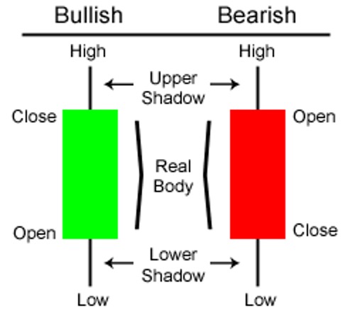 16 Must-Know Candlestick Patterns for a Successful Trade