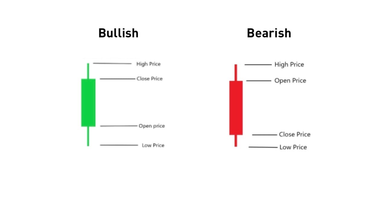 Interpreting candlestick shop patterns