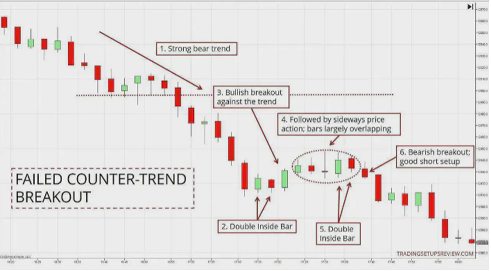 What Is Inside Bar Pattern? - Academia BingX