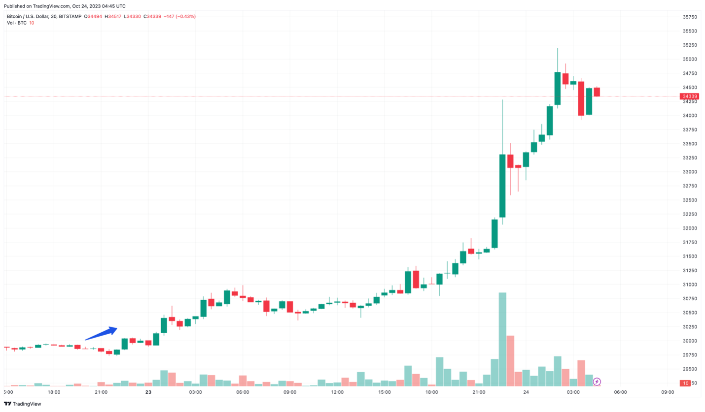 25 btc. Спот это на бирже.