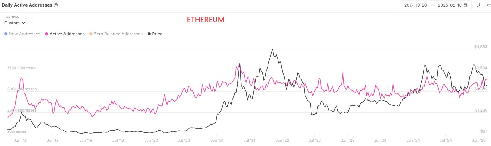 Ethereum Active Addresses