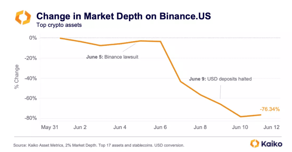 Binance US' Market Depth