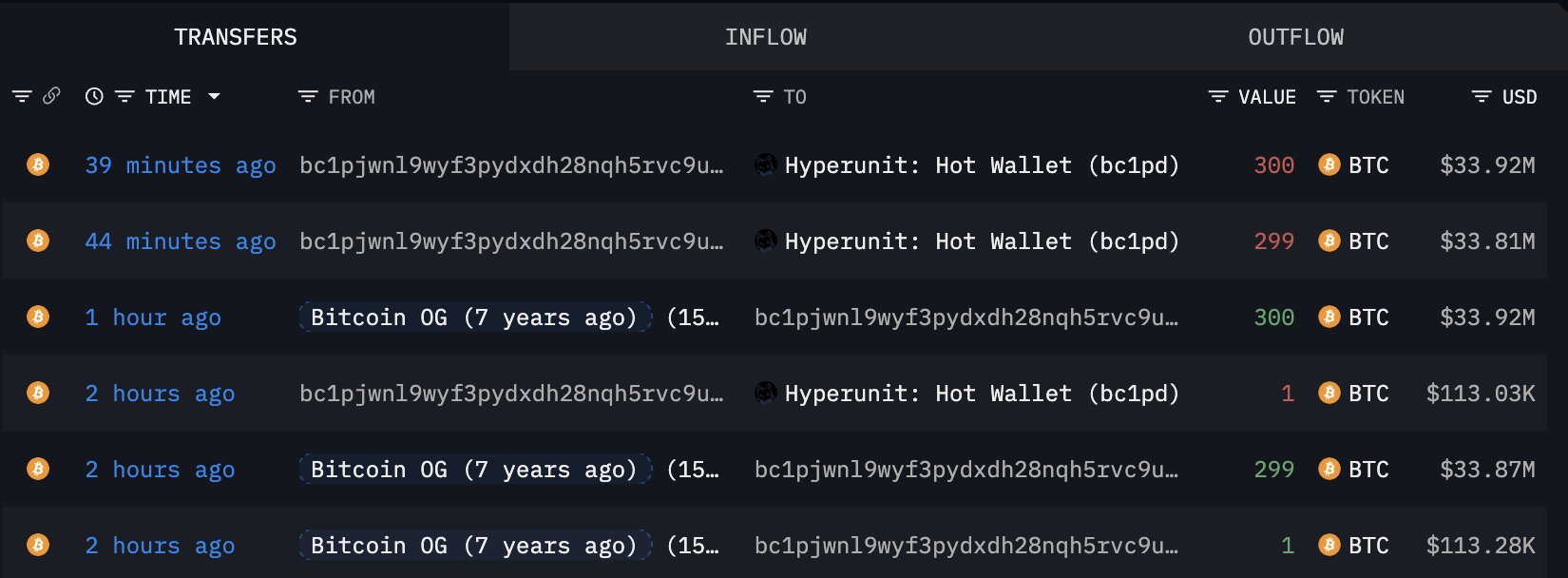 Bitcoin dormant whale transactions | Source: Lookonchain