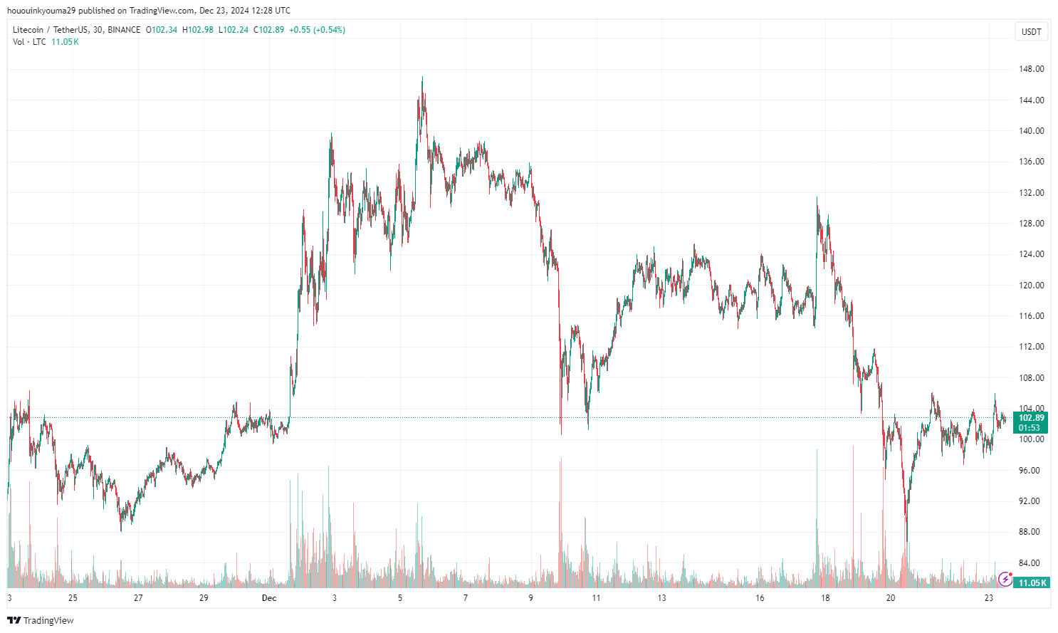 Litecoin Price Chart