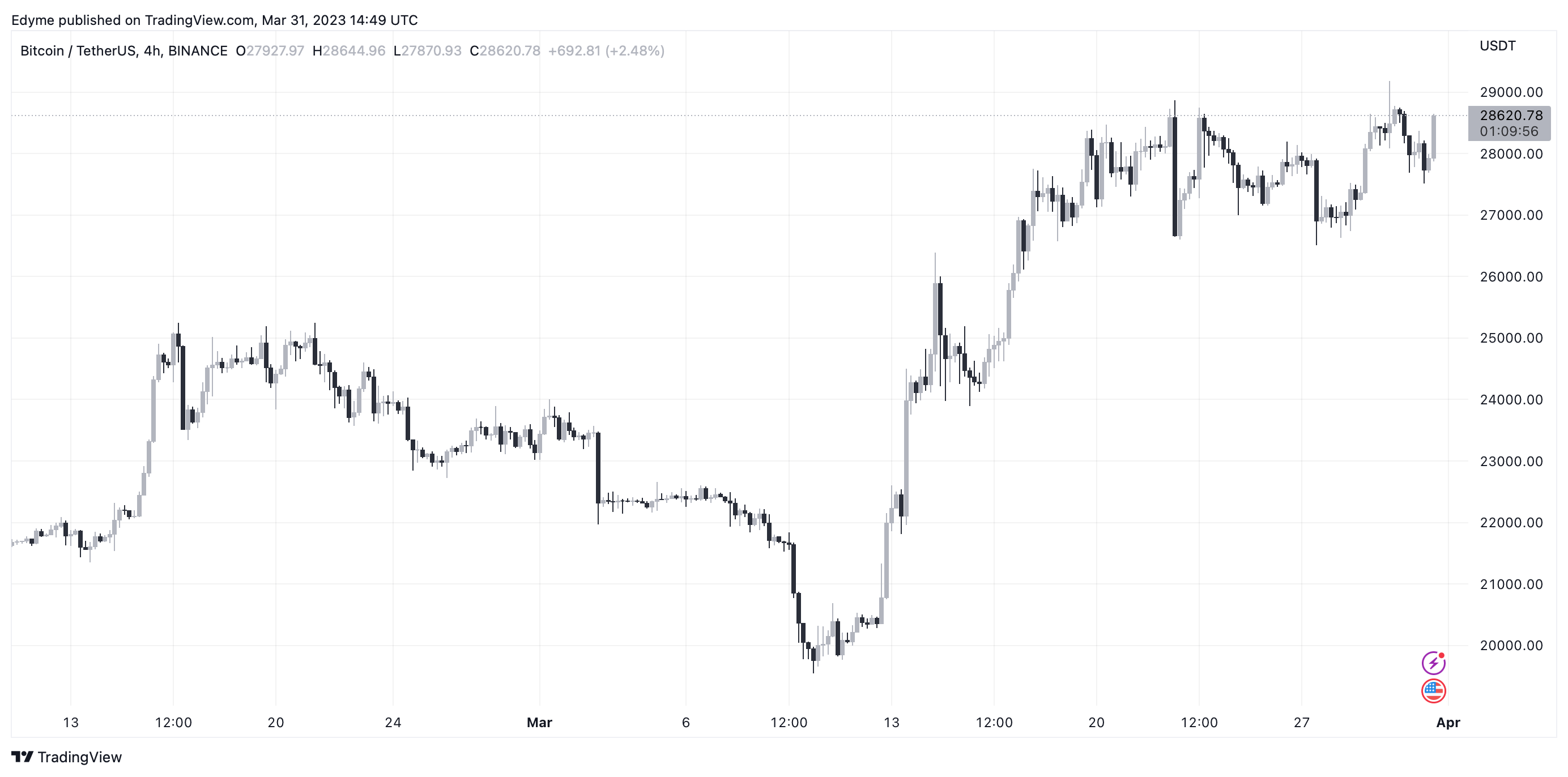 Bitcoin price chart on TradingView