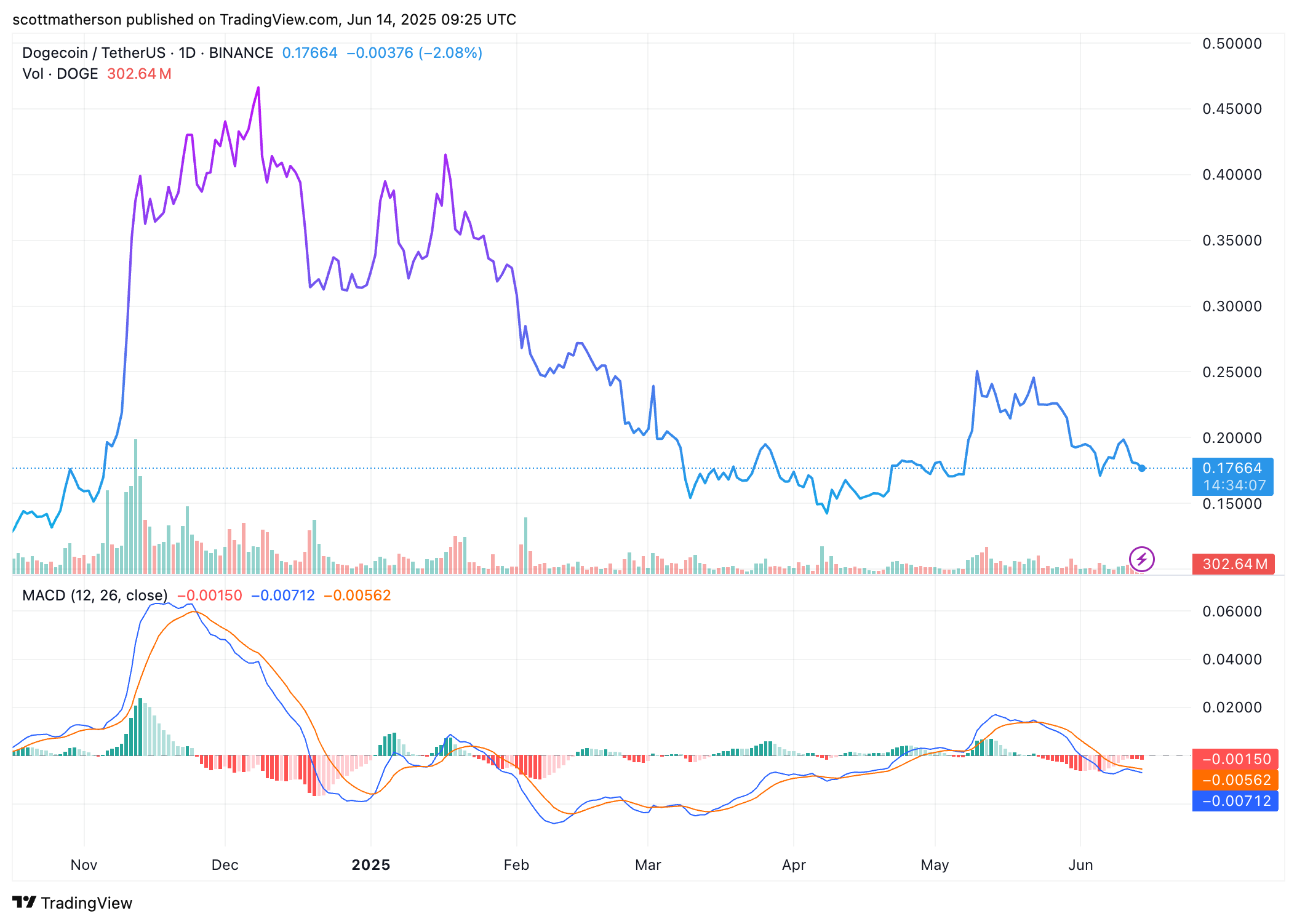 Dogecoin