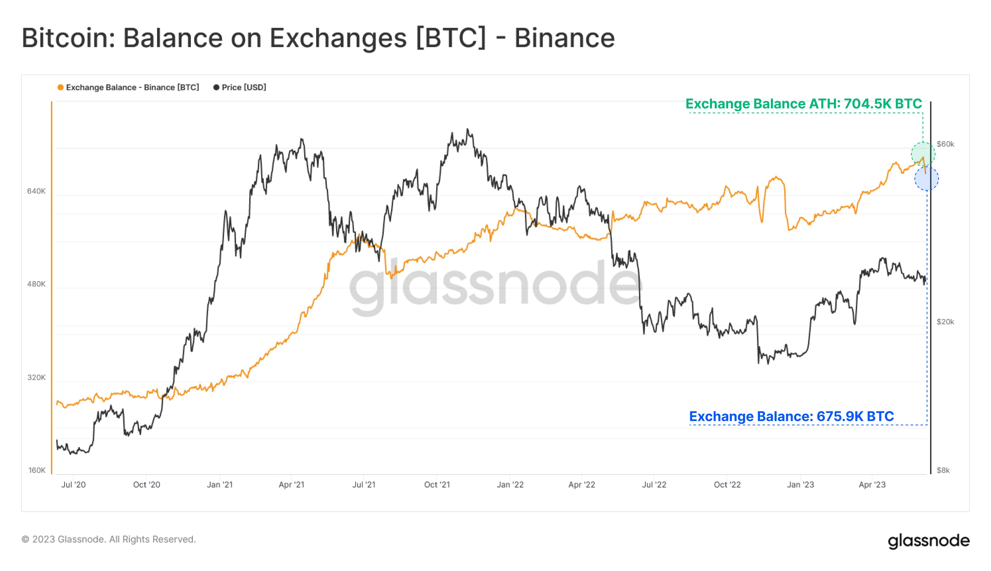 Bitcoin Binance Exchange Reserve