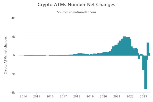 Number of Bitcoin ATMs spiked in May after a downward spiral in March: source @coinATMRadar