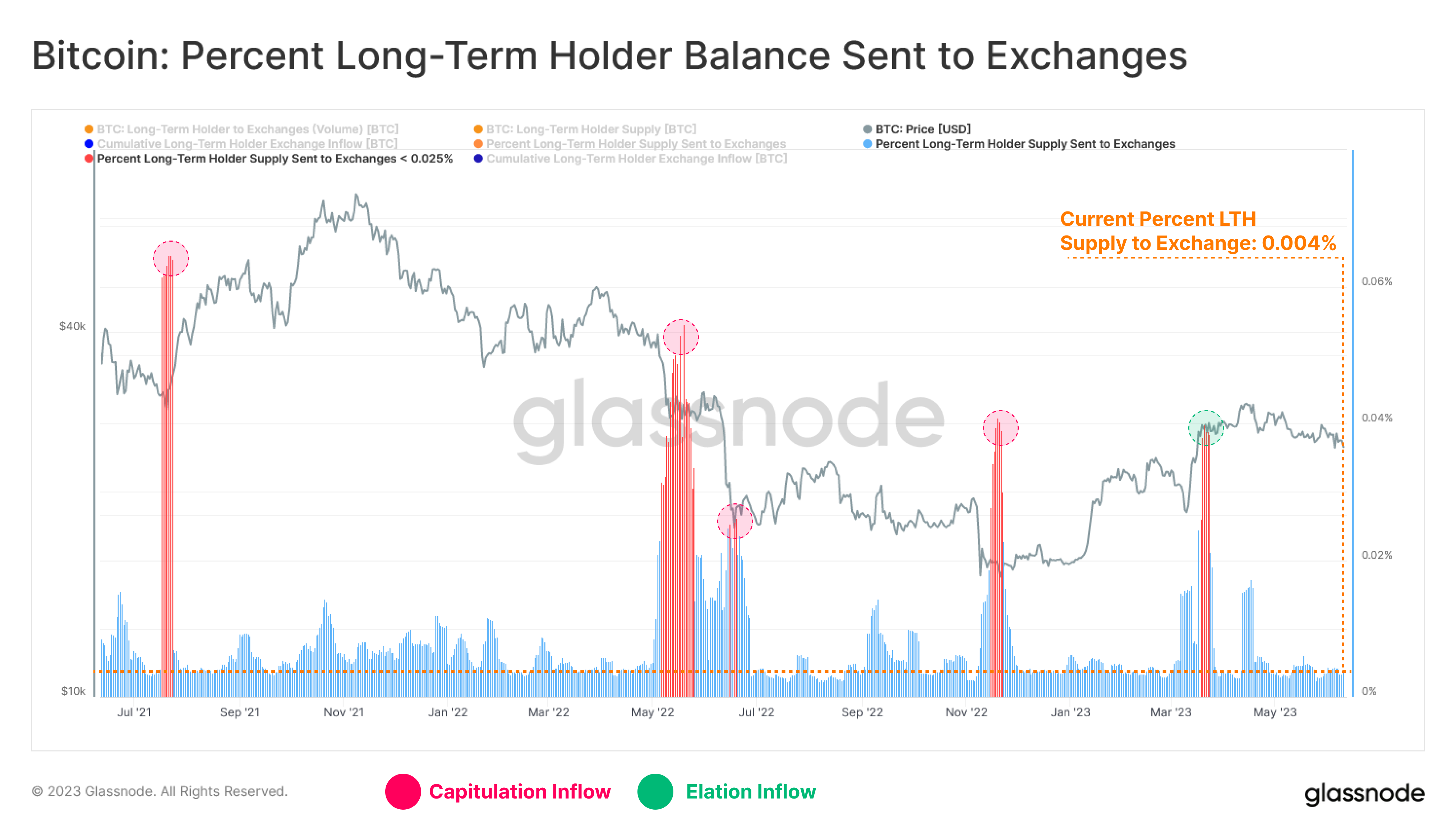 Bitcoin Long-Term Holder Exchange Inflow