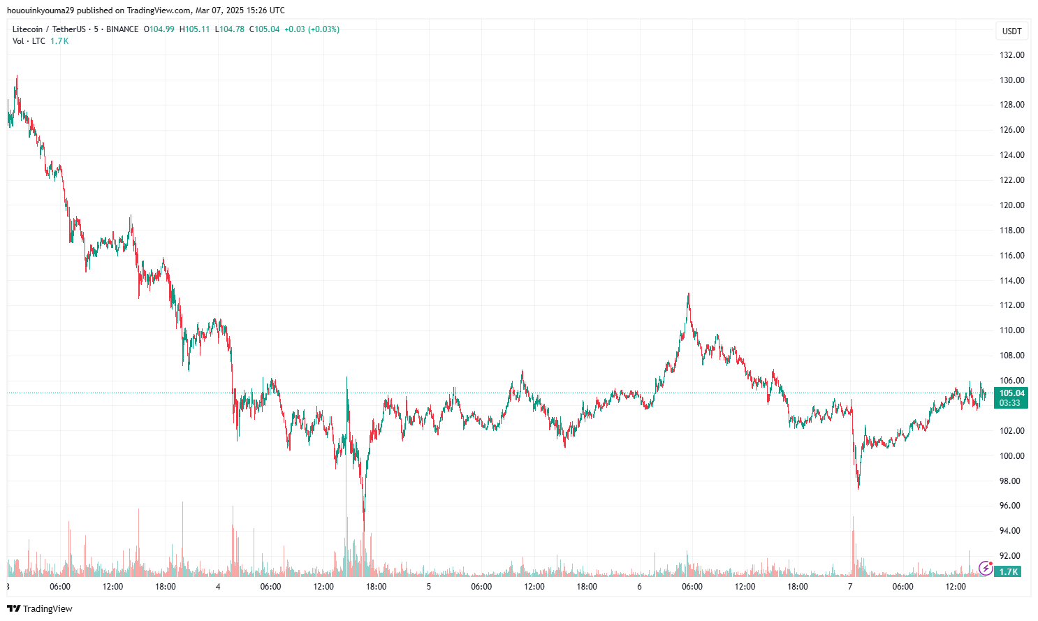 Litecoin Price Chart