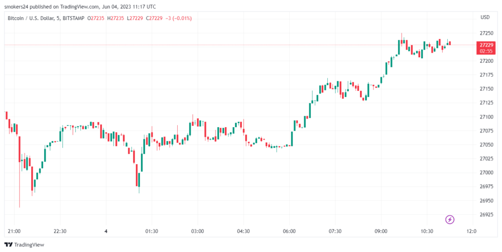 BTCUSD slightly above the $27K level on the weekend chart: TradingView.com
