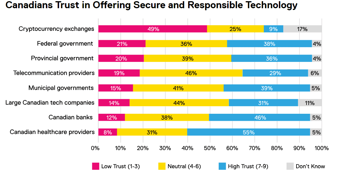 Canadians' Trust in Crypto Exchanges