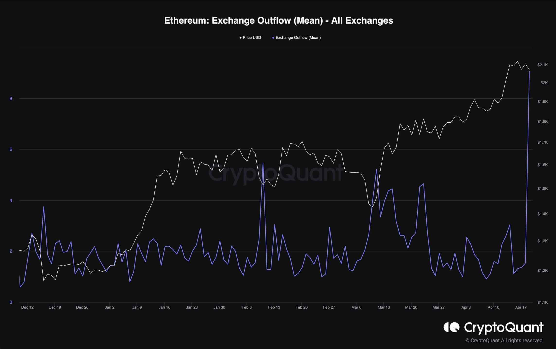 eth_exchange_outflow_chart_2004231