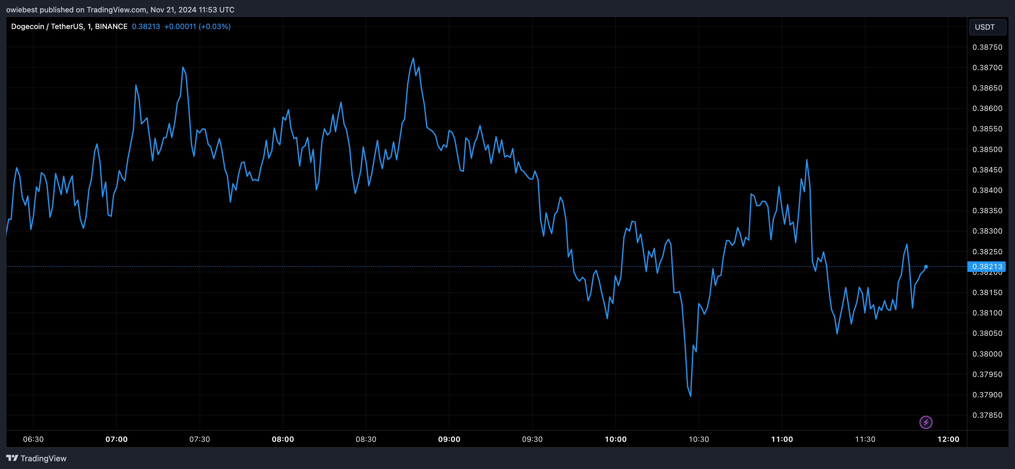 Dogecoin price chart from Tradingview.com