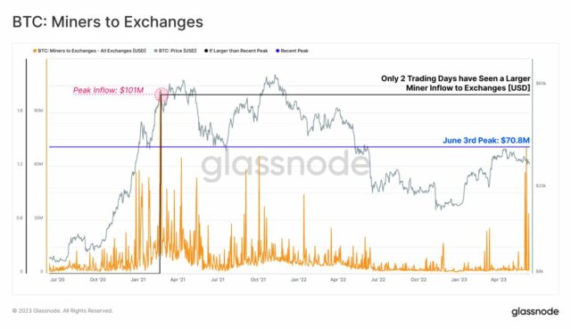 Bitcoin miners inflow to exchanges.