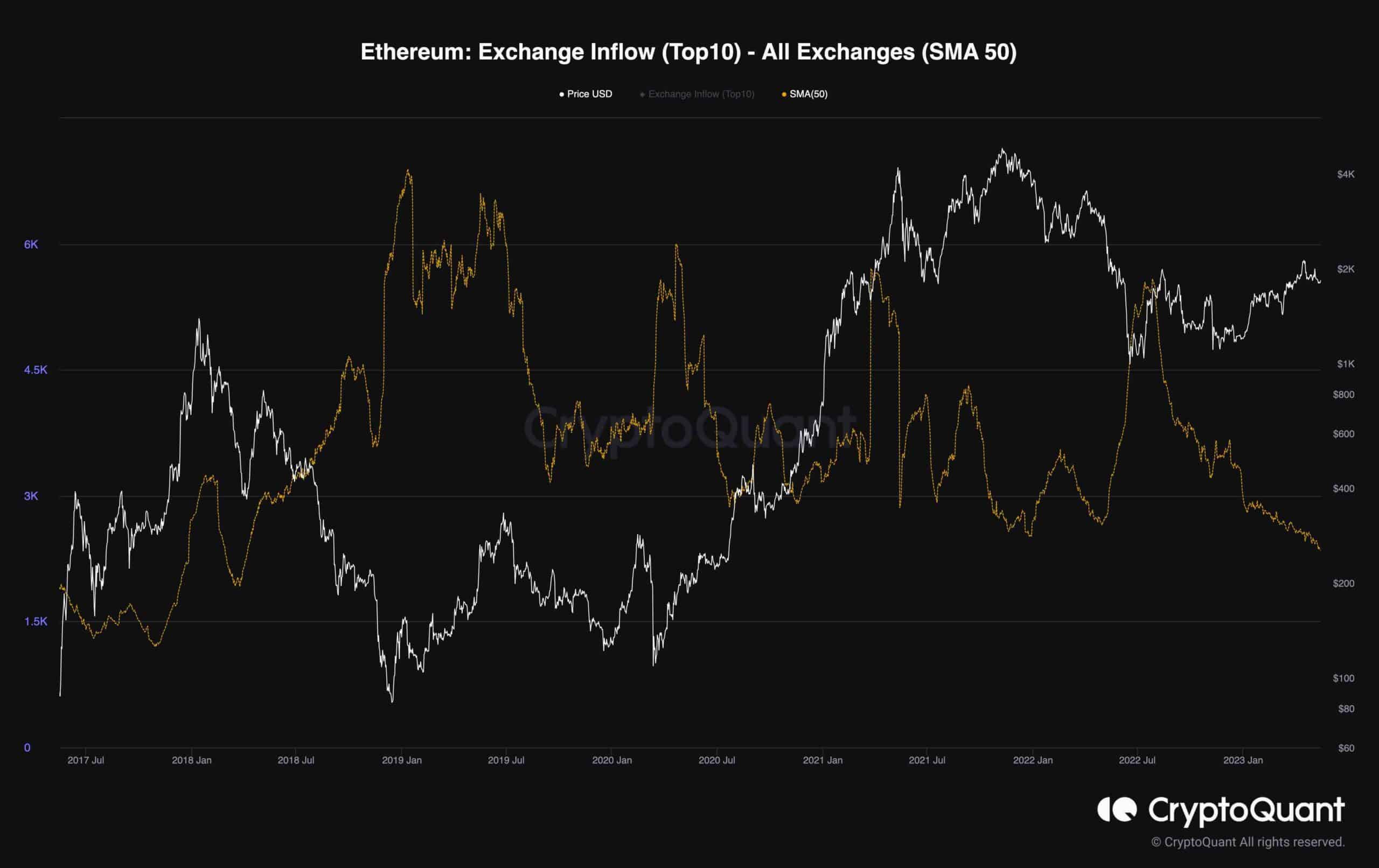 eth_exchange_inflows_chart_1505231