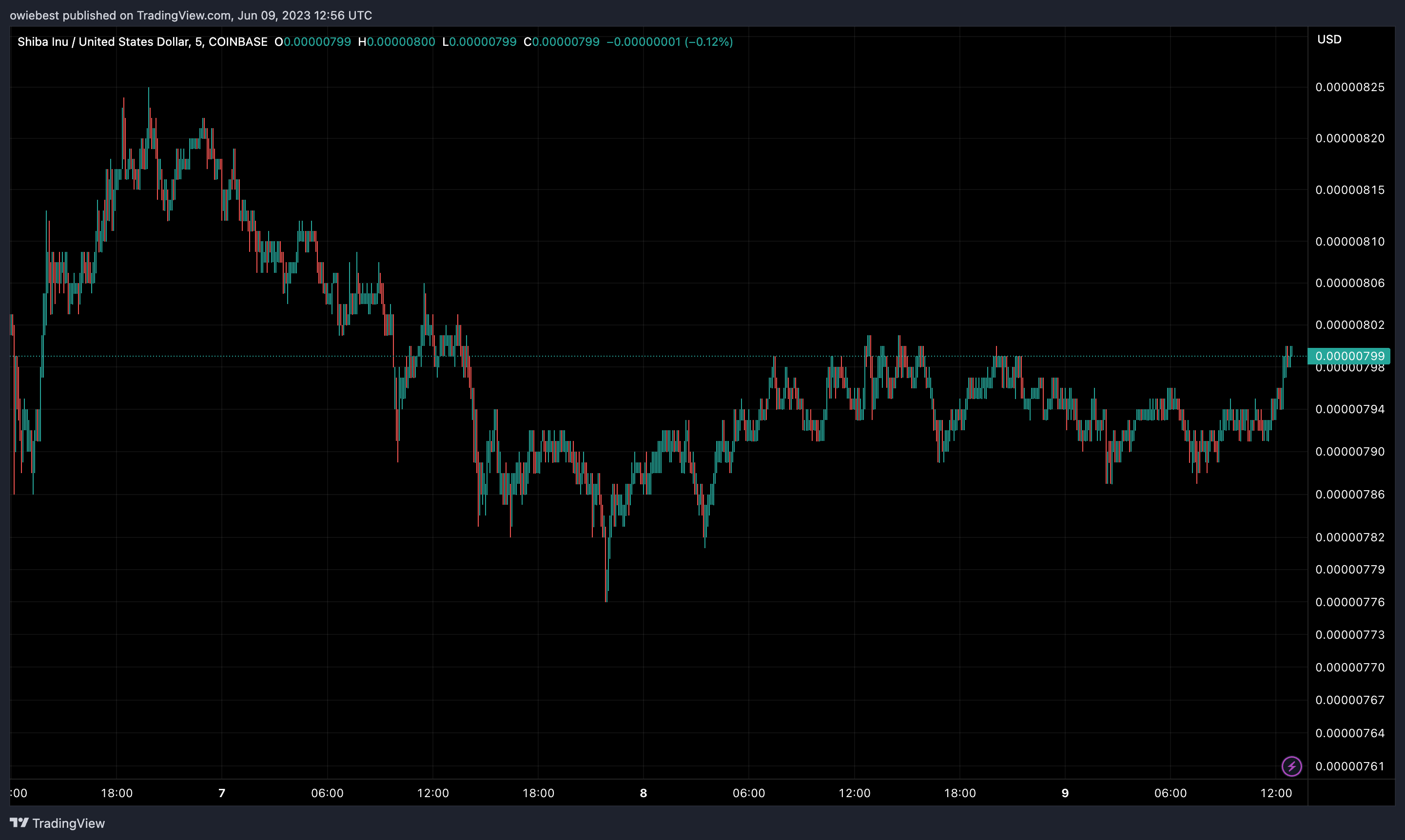 Shiba Inu price chart from TradingView.com