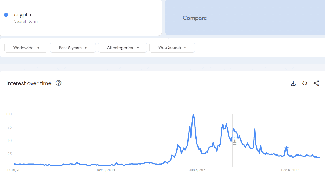 Google Searches for Crypto. Source: Google Trends