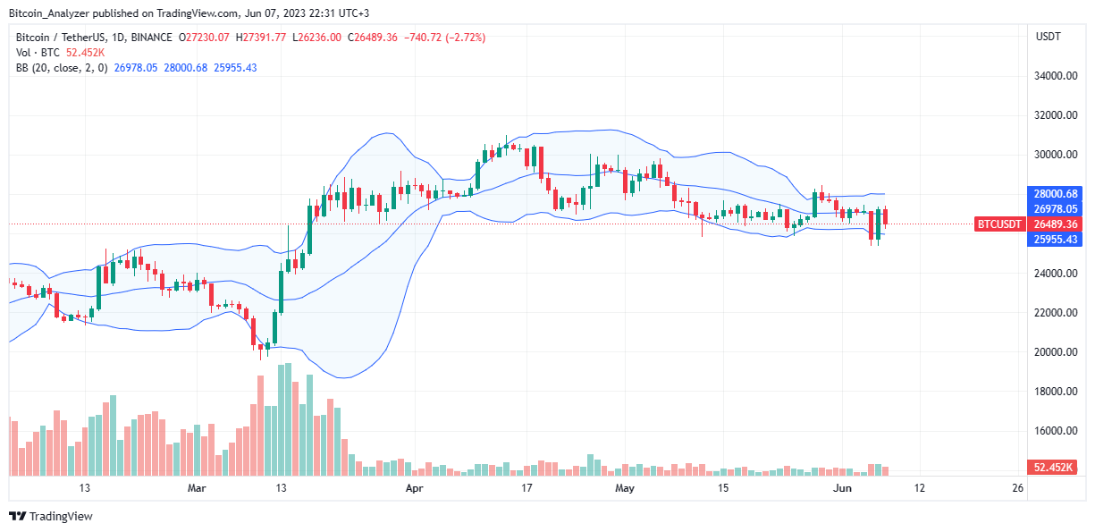 Bitcoin Price On June 7 after fake news of Binance CEO's death| Source: BTCUSDT On Binance, TradingView
