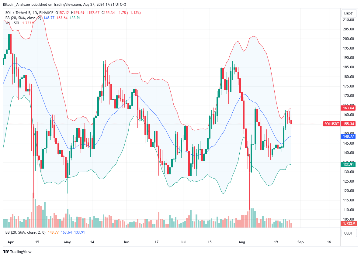 Solana price trending sideways on the daily chart | Source: SOLUSDT on Binance, TradingView