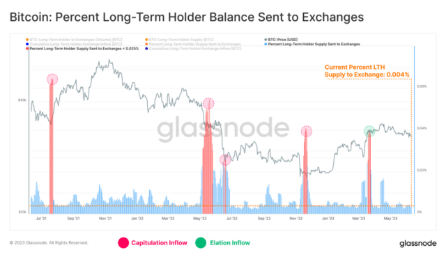 Bitcoin long-term holder supply sent to exchanges remain low