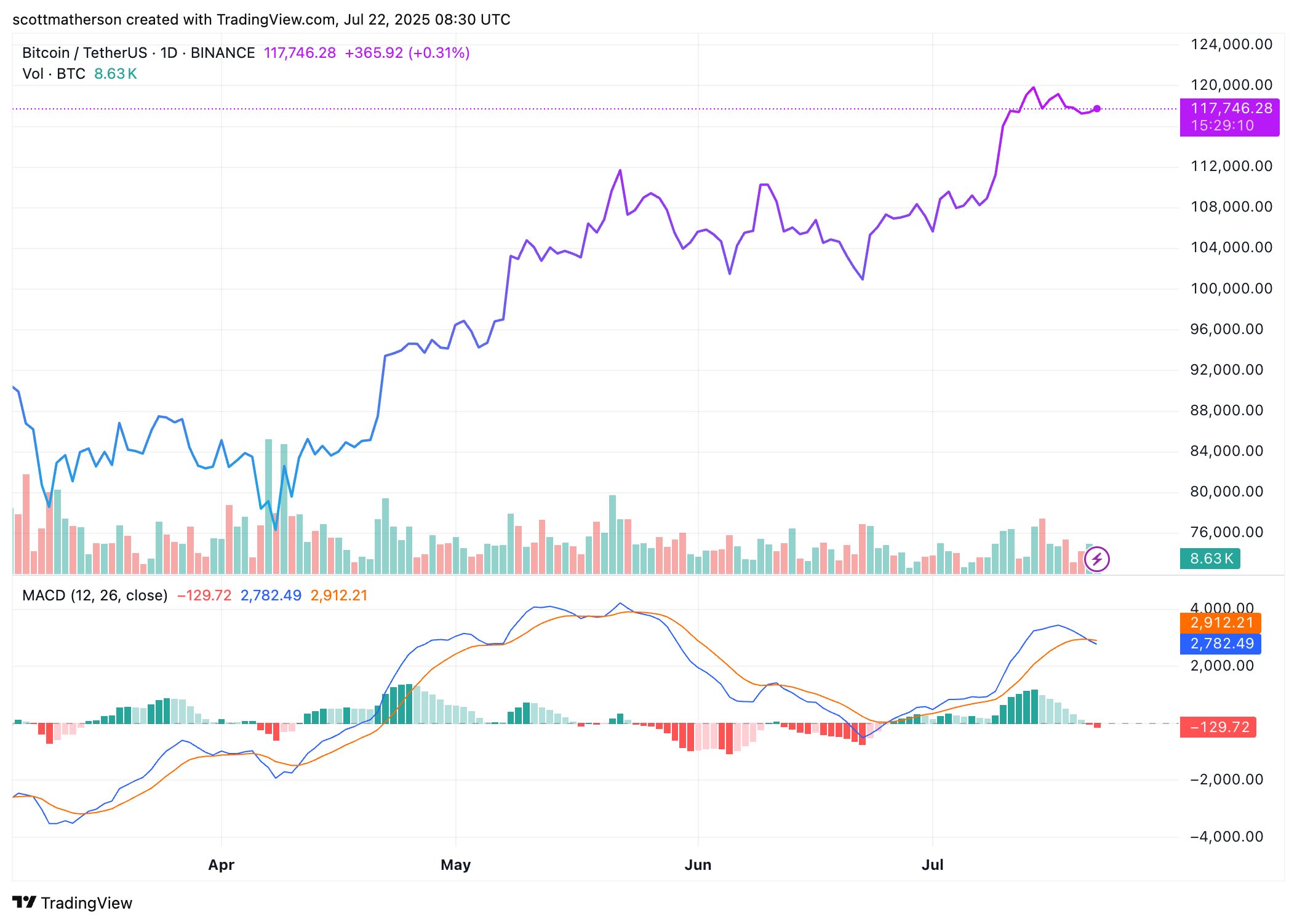 Bitcoin