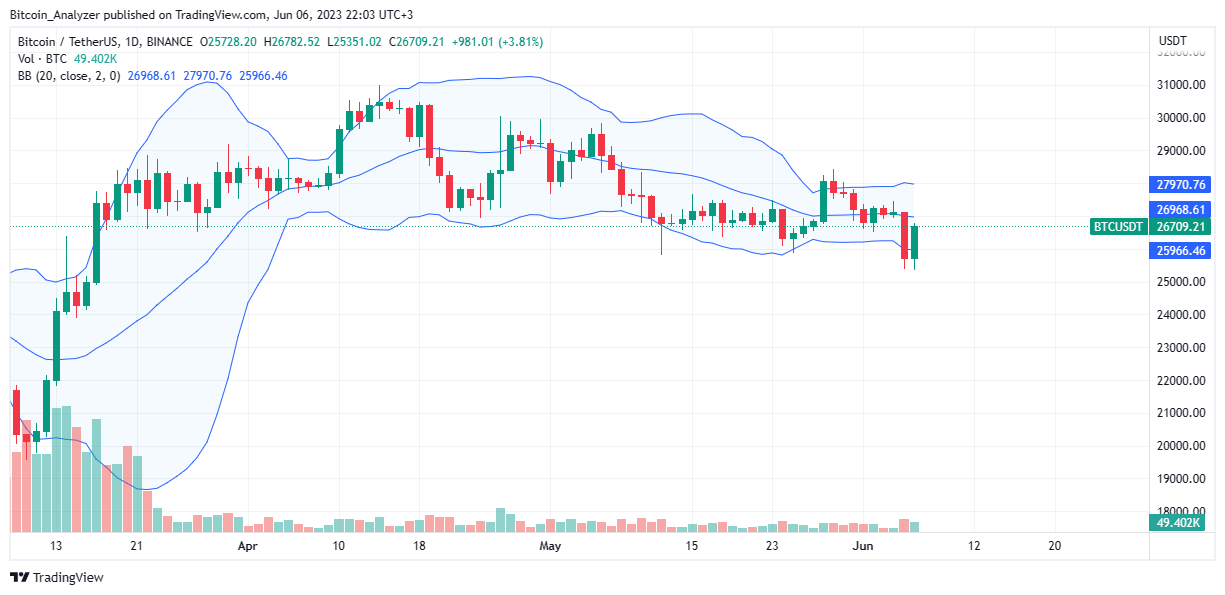 Bitcoin Price On June 6 after SEC lawsuits against Bitcoin and Coinbase| Source: BTCUSDT On Binance, TradingView