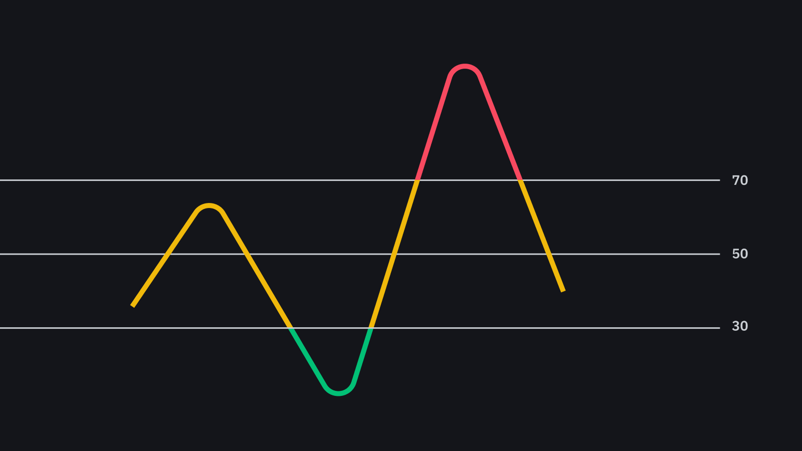 Signal 1. RSI индикатор. RSI индикатор Бинанс. RSI картинка. Треугольник на RSI.