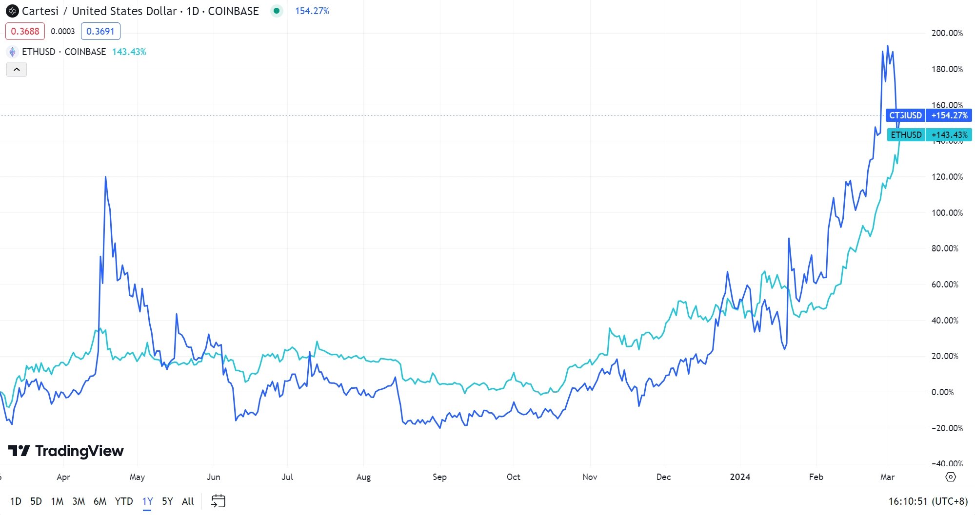 Cartesi Price｜CTSI Live Chart, Market Cap and News Today｜BingX