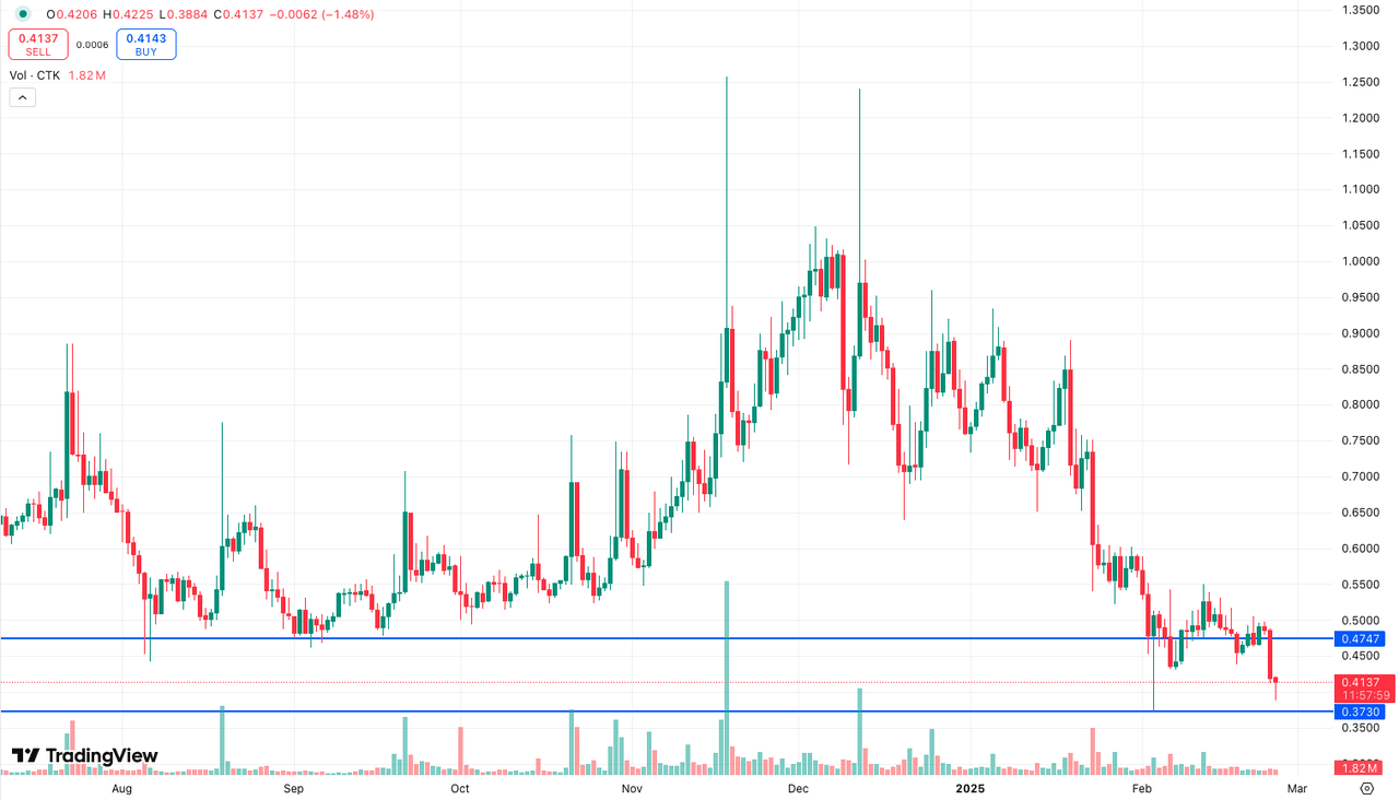 Is CTK Token a Good Investment