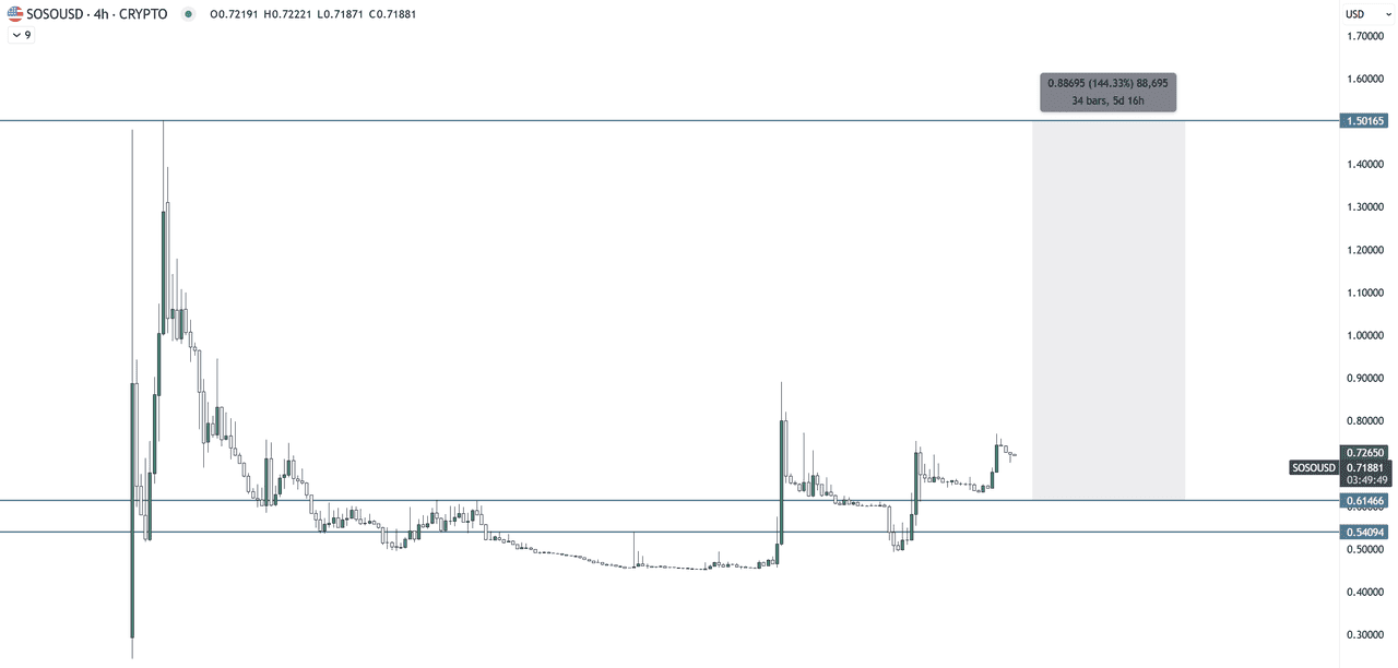 Is SoSoValue Coin a Good Investment
