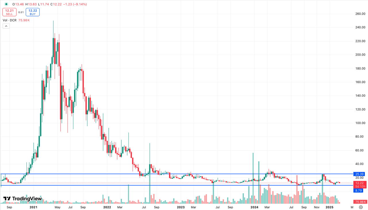 Is DCR a Good Investment