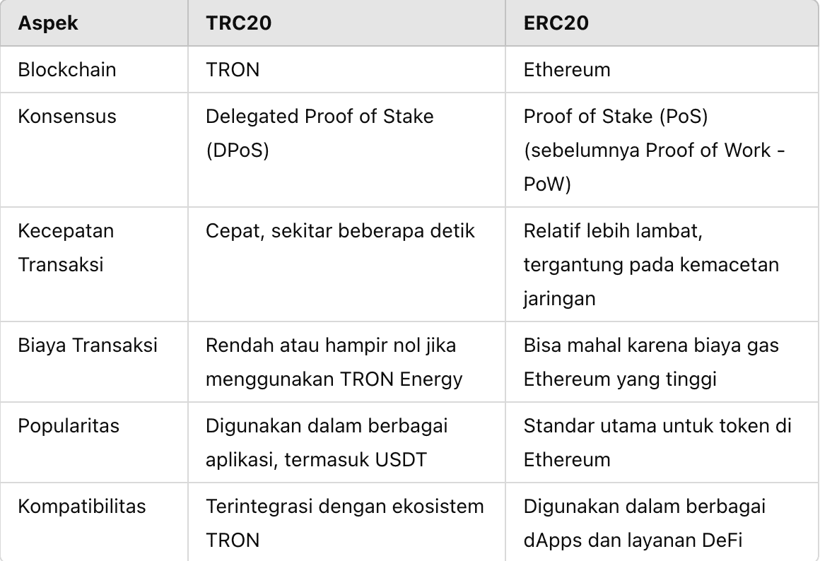 What is TRC20