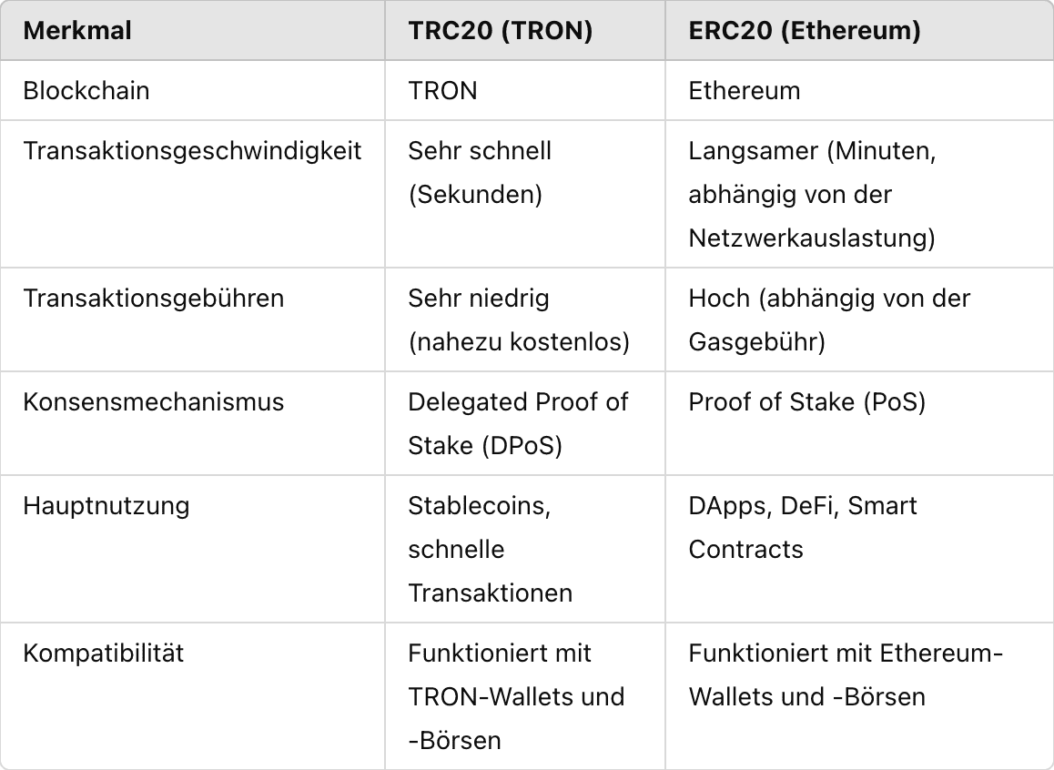 What is TRC20