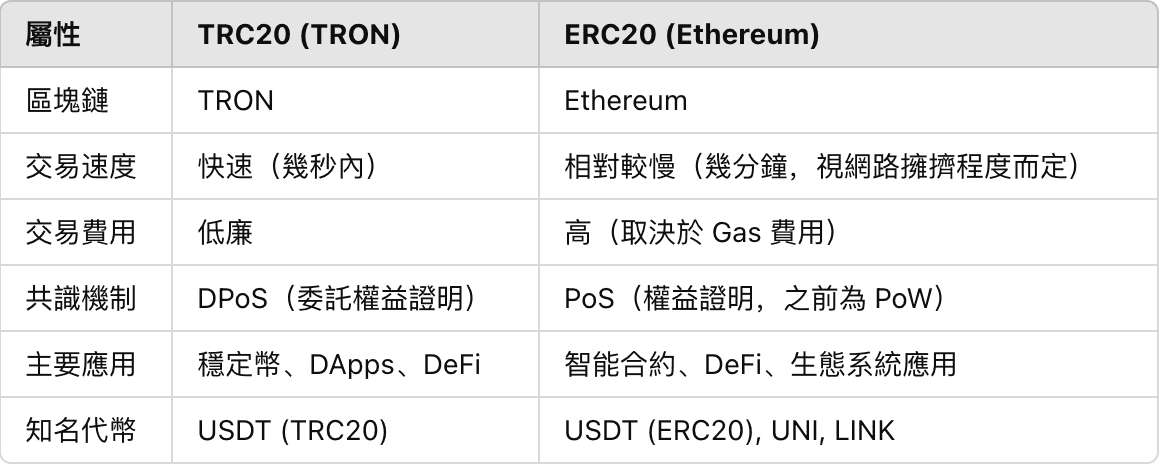 What is TRC20