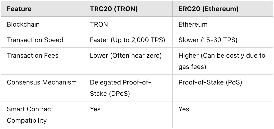 What is TRC20