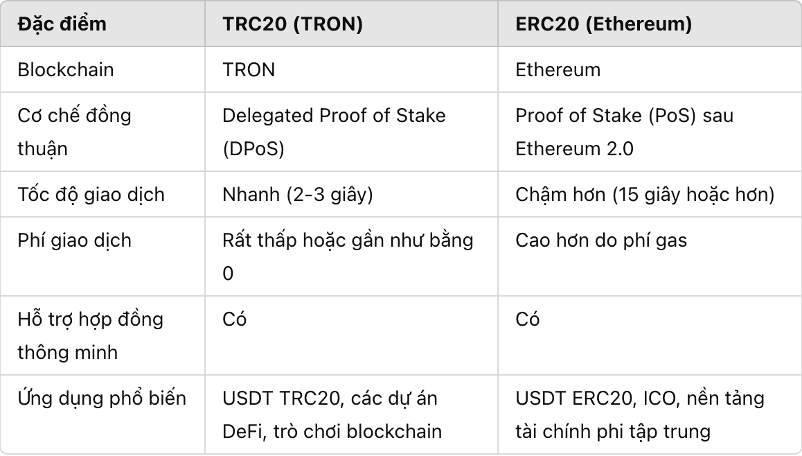 What is TRC20
