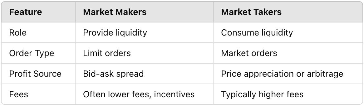 What is Market Makers