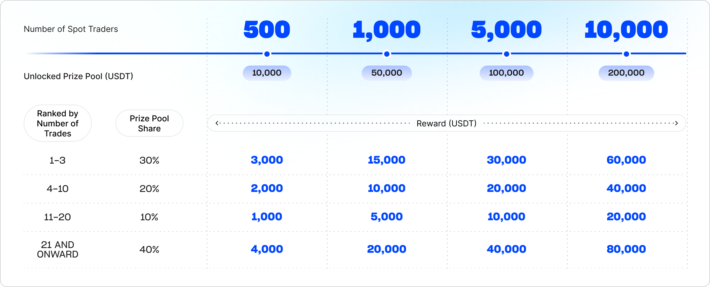 Trade 20 USDT to Share 200,000 USDT!