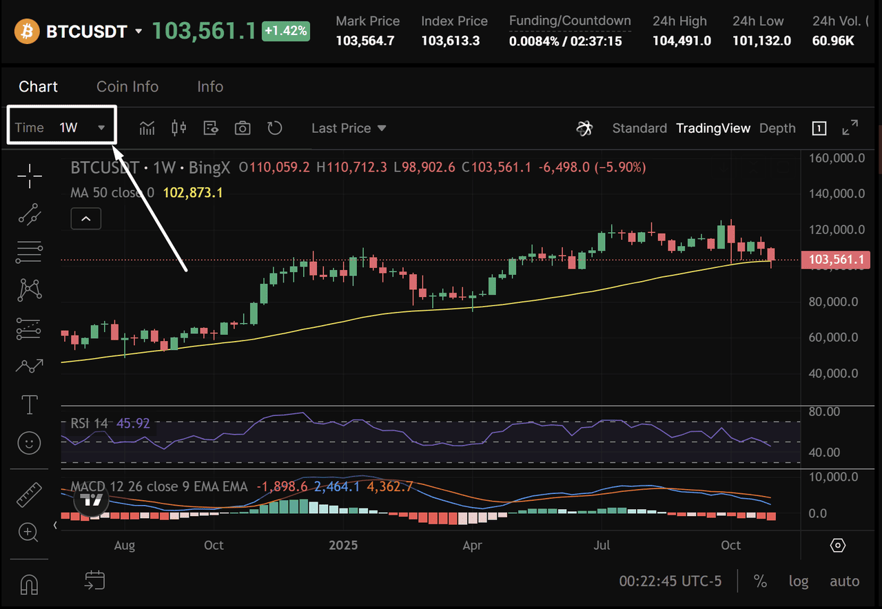 什麼是加密貨幣交易中的多時間框架(MTF)分析?