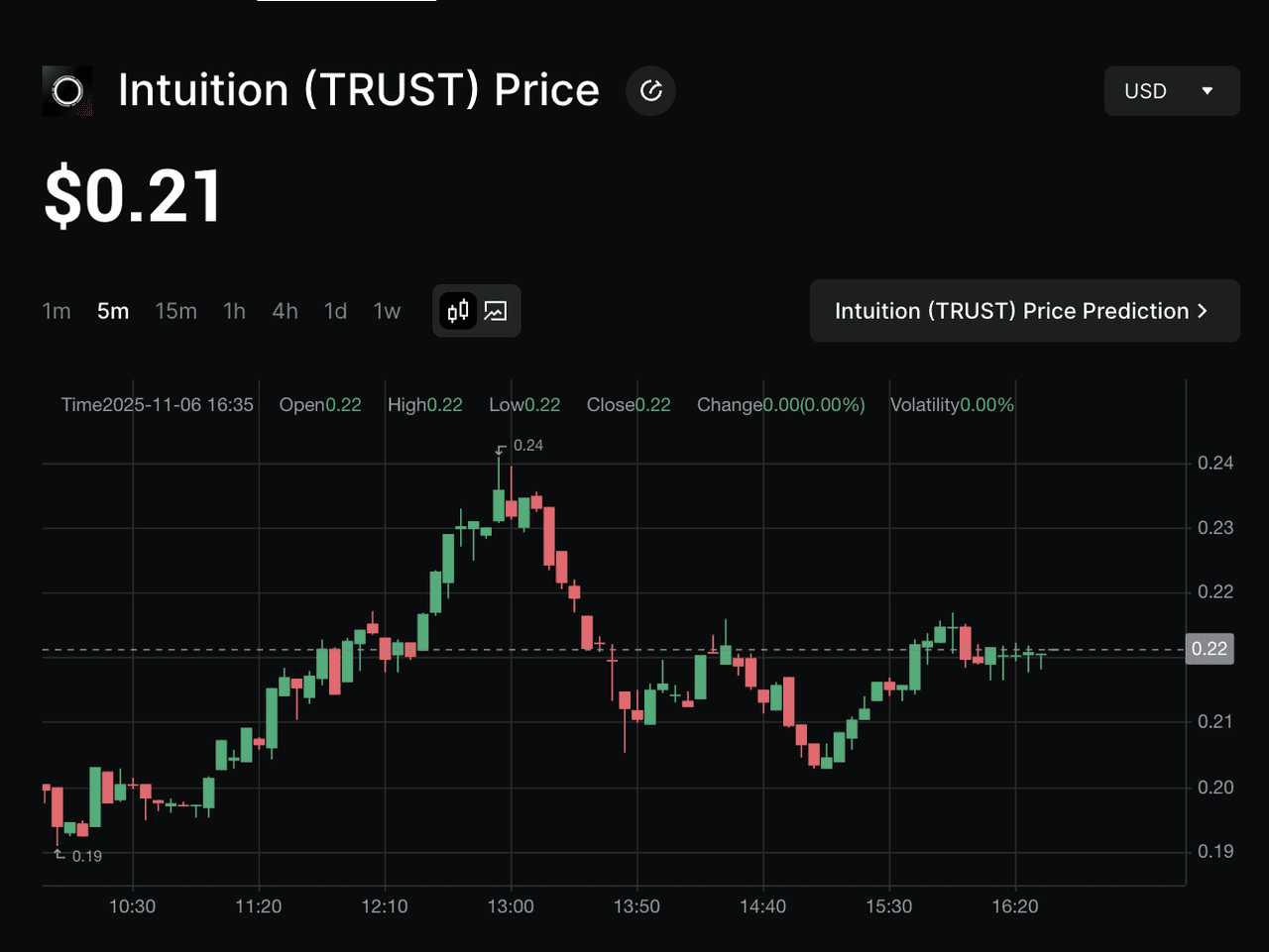 Intuition (TRUST) Tokenomics Overview