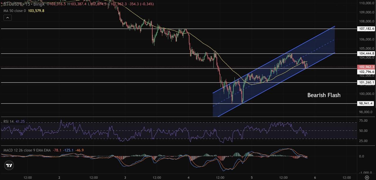 BTC/USDT 15分鐘圖 BingX