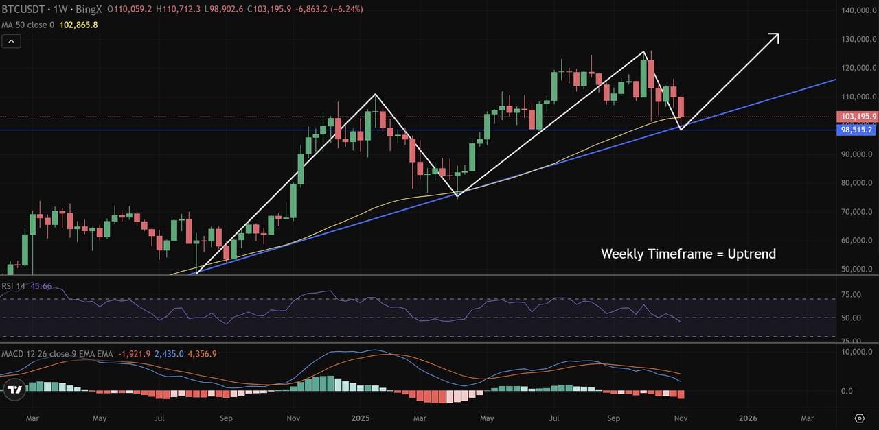 BTC/USDT 週線圖 BingX