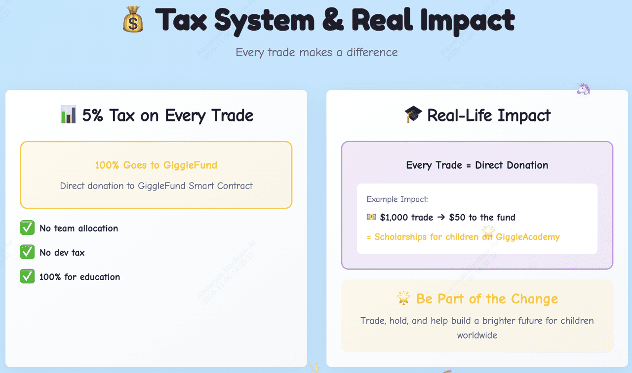 Tokenomics de $GIGGLE