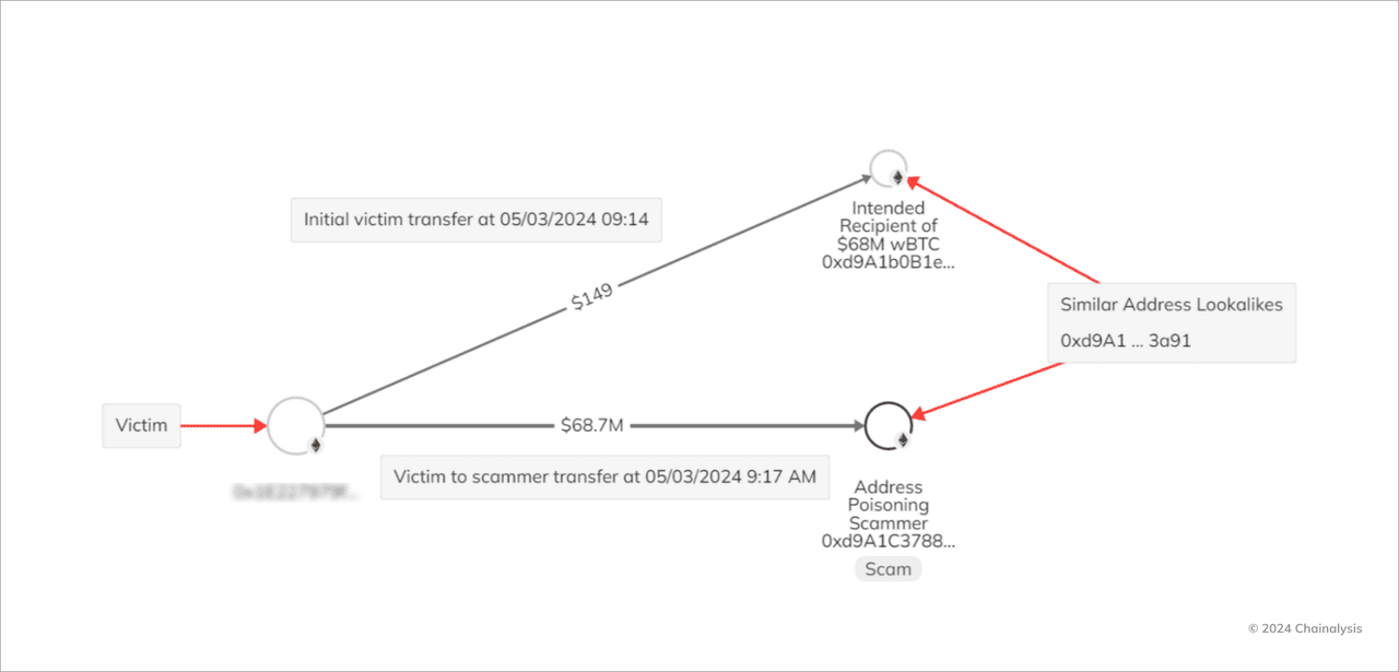 Cách thức hoạt động của lừa đảo đầu độc địa chỉ