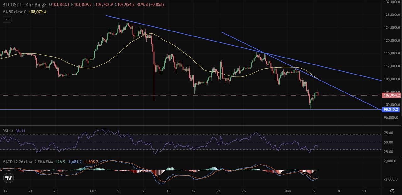 BTC/USDT 4小時圖 BingX